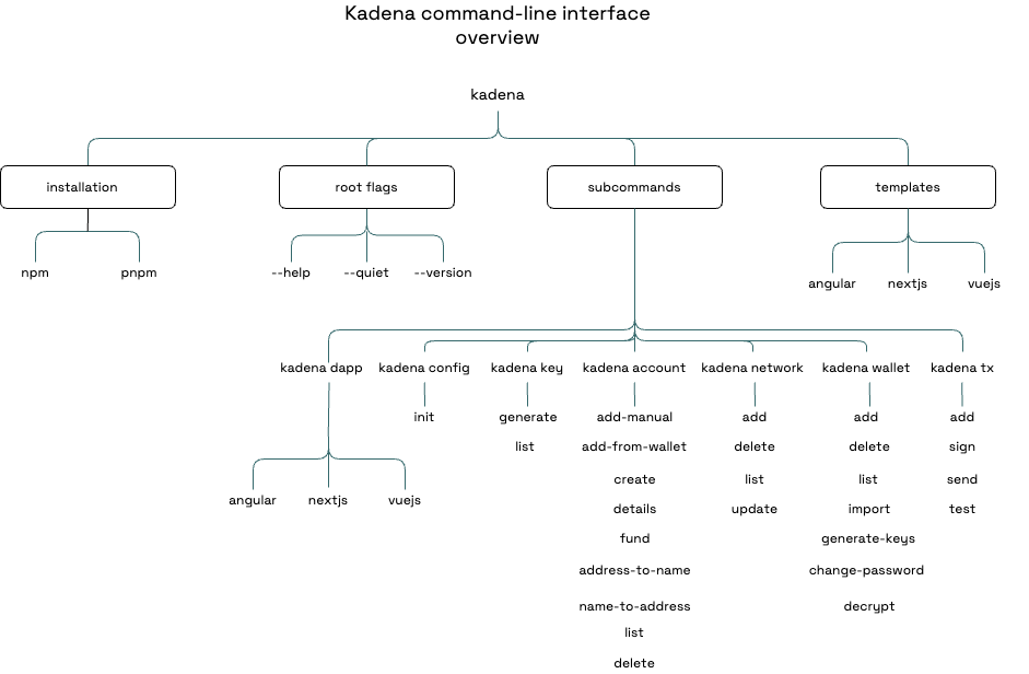 Kadena command-line interface at a glance